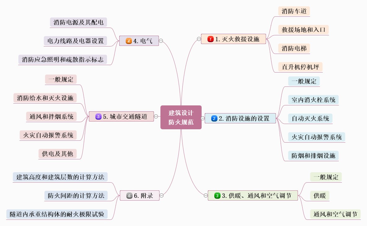 在线思维导图模板有哪些推荐