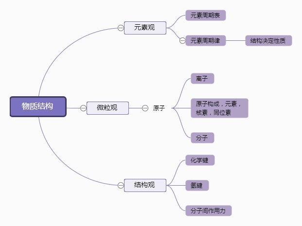 简单好用的思维导图模板分享?