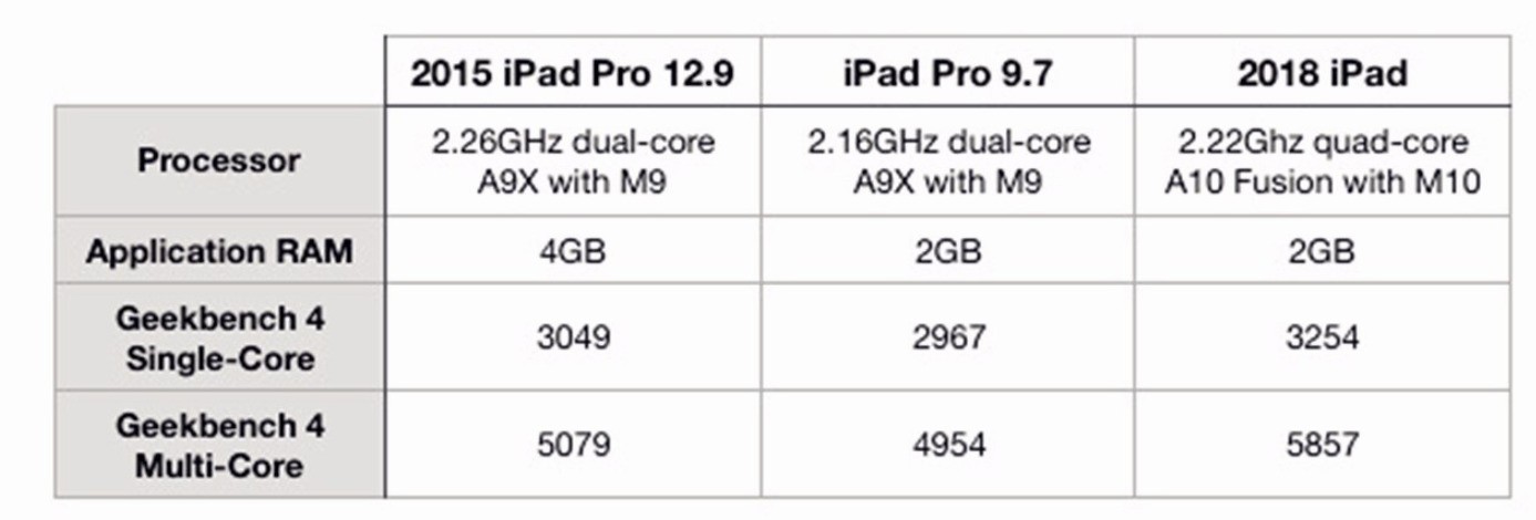 刚刚发布的2018款9.7英寸ipad与ipad pro有什么不同?