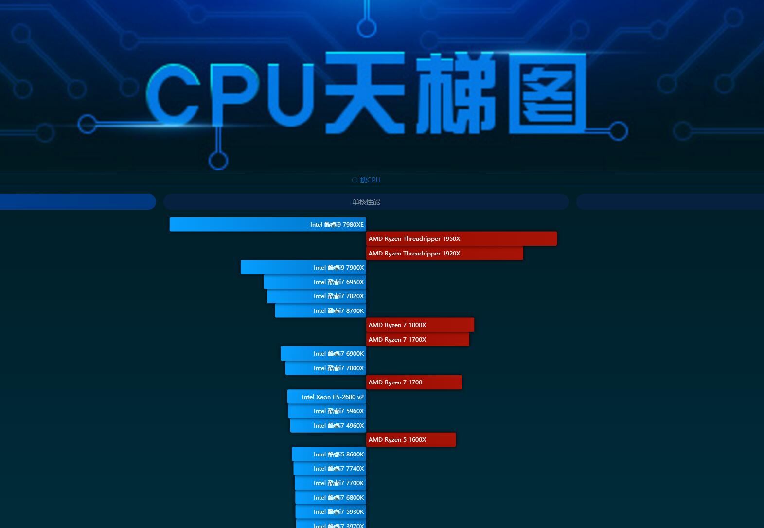 cpu天梯图,zol就有,链接给你https://m.zol.com.cn/cpu/soc.