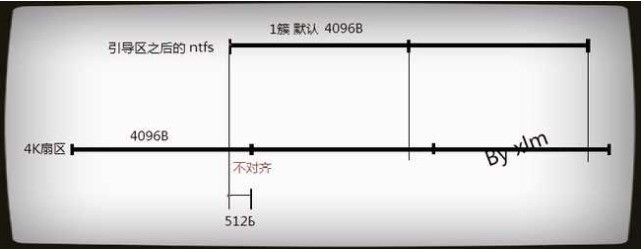 硬盘分区对齐扇区2048_硬盘分区对齐扇区2048