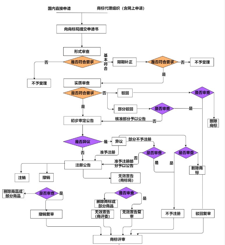 有哪些適合新手使用的流程圖精品模板