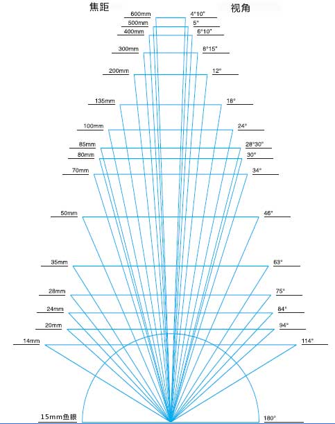 等效焦距是什么?