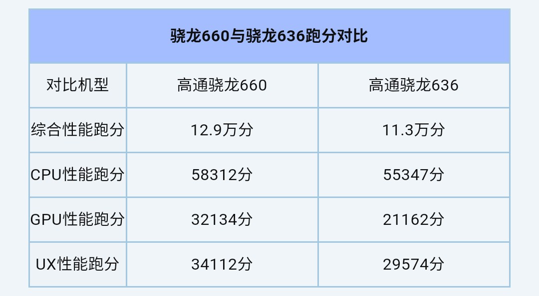 骁龙660与骁龙710图片