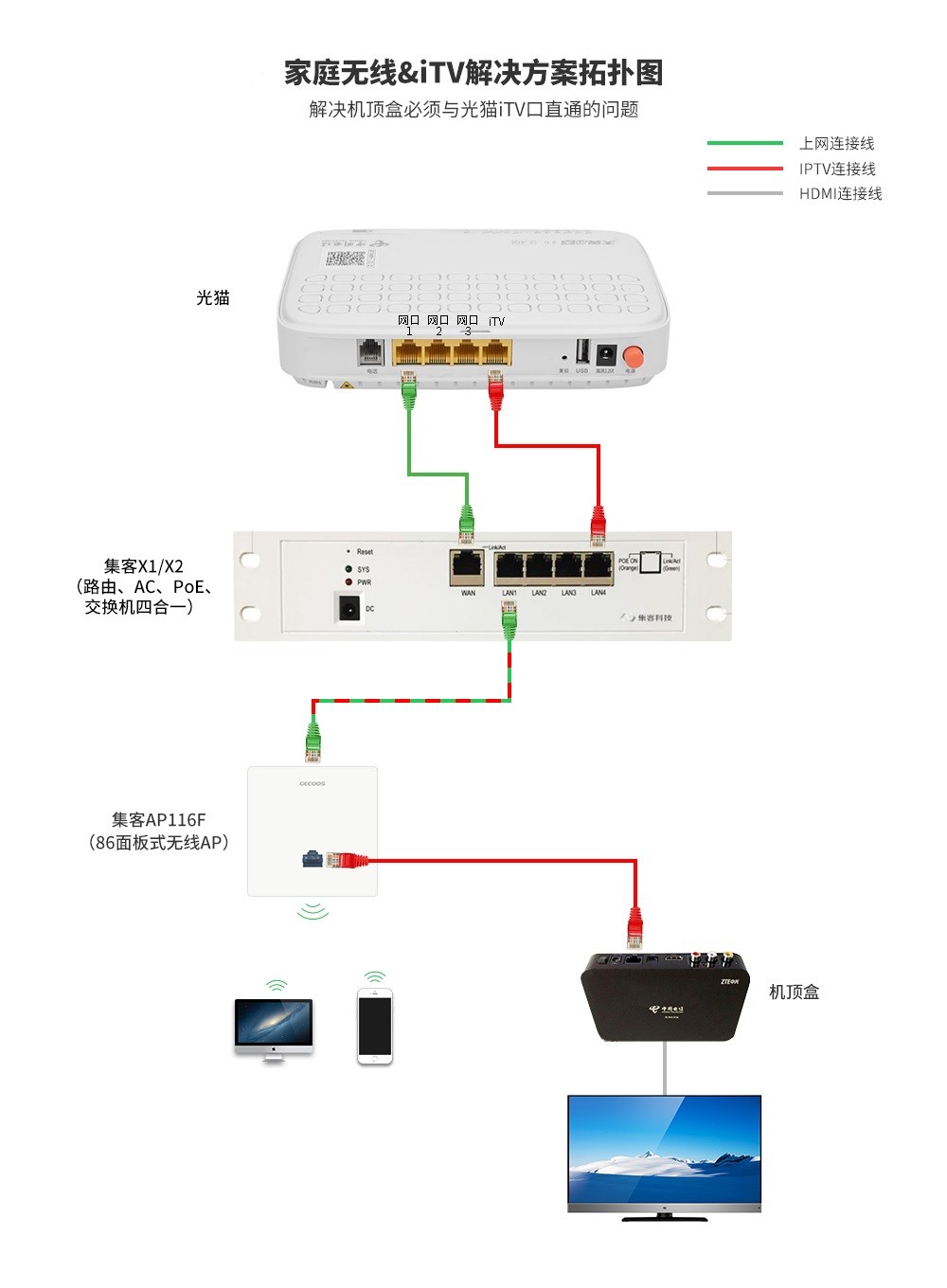 电信的itv机顶盒拥有无线功能不能通过无线路由器进行无线网络连接吗