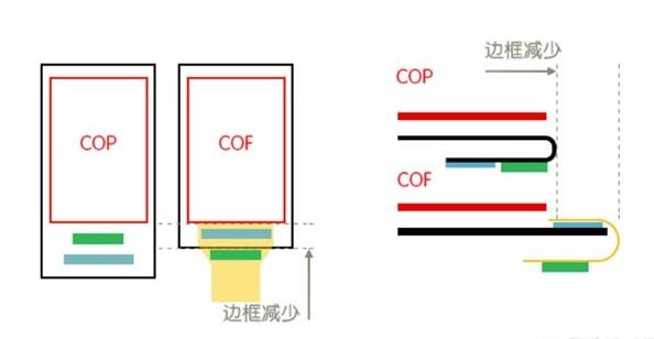 三星为什么不用cop封装技术?