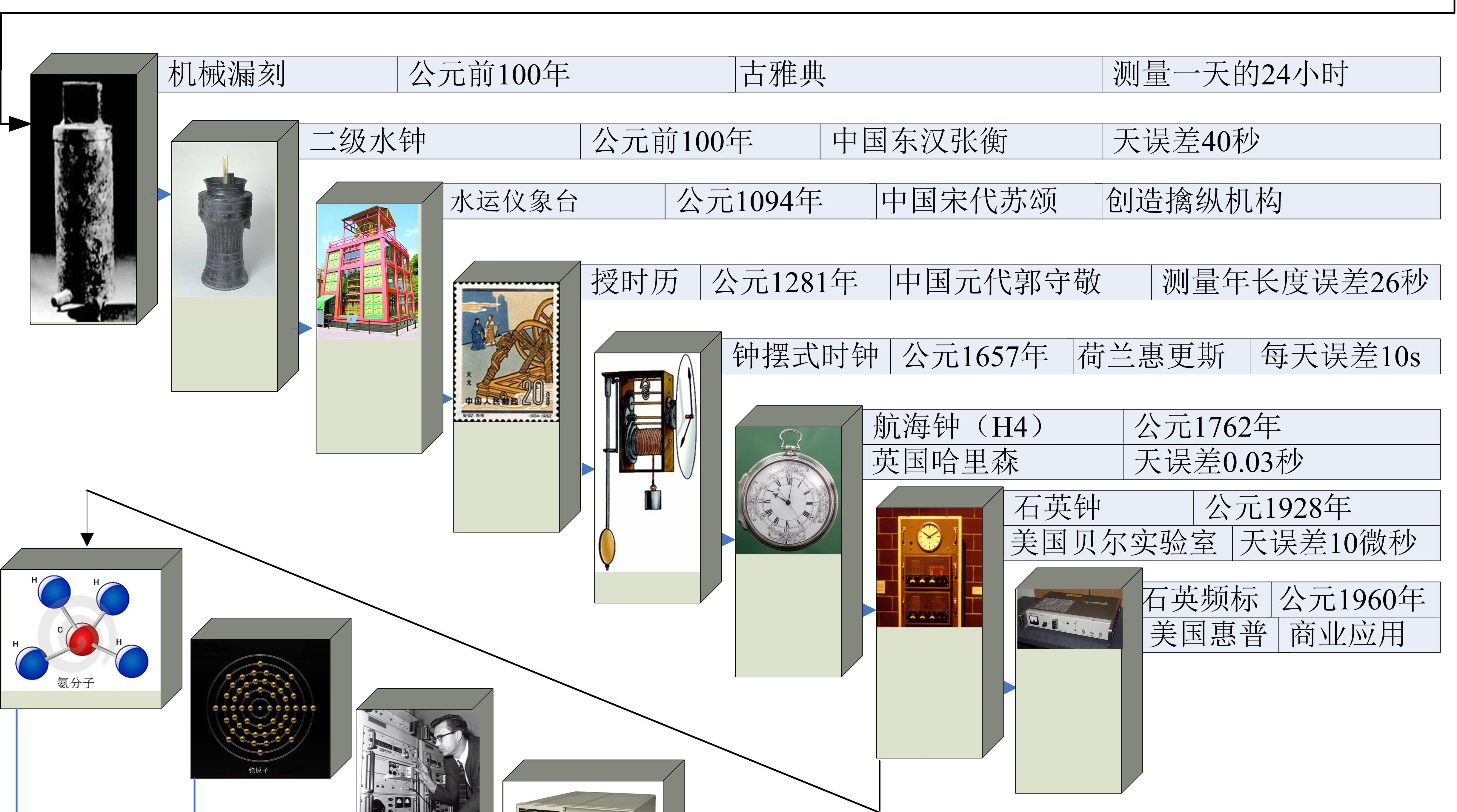 过去人们都怎么测量时间?