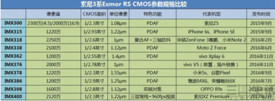 就好比小米5搭配索尼imx378(感光面积为1/2.3 英寸超大感光元件
