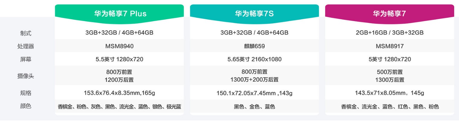 华为畅享7s是什么处理器?