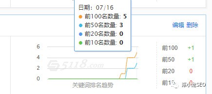 SEO诊断:网站有收录但没排名的8个原因和解决方案