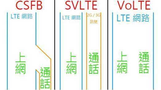 双VoLTE是什么新技术？